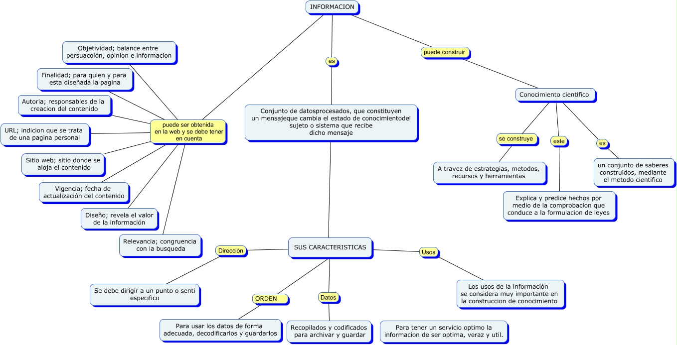 Mapa conceptual sobre la informacion